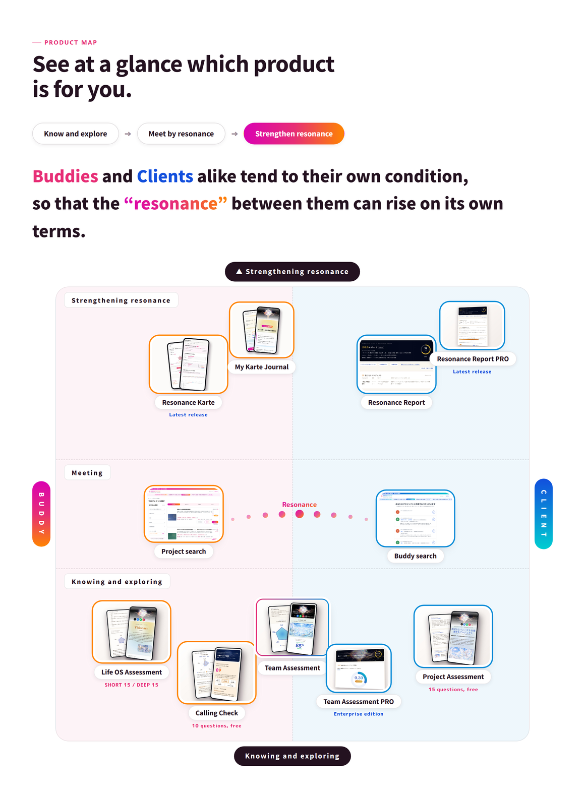 The product map: the vertical axis runs from knowing your Being to meeting and strengthening resonance, the horizontal axis separates Buddy and Client, with actual product screens placed at each intersection.