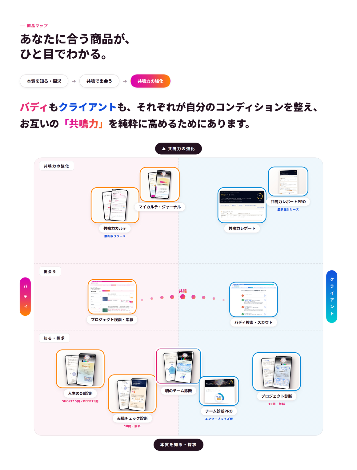 商品マップ。縦軸は「本質を知る・探求」「出会う」「共鳴力の強化」、横軸はバディとクライアント。各交点に商品の実画面サムネイルが配置されている。