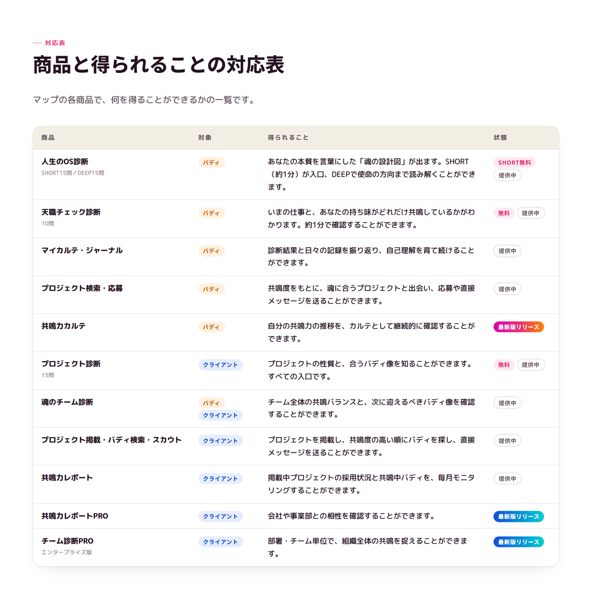 商品と得られることの対応表。商品名、対象(バディ/クライアント)、得られること、提供状態を11商品分一覧にした表。
